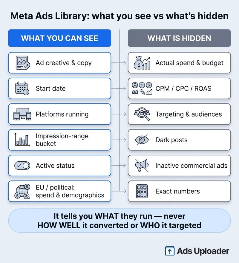 Infographic titled Meta Ads Library: what you see vs what's hidden, listing visible data (ad creative and copy, start date, platforms running, impression-range bucket, active status, EU and political spend and demographics) against hidden data (actual spend and budget, CPM, CPC, ROAS, targeting and audiences, dark posts, inactive commercial ads, exact numbers), with the takeaway that it tells you what advertisers run, never how well it converted or who it targeted