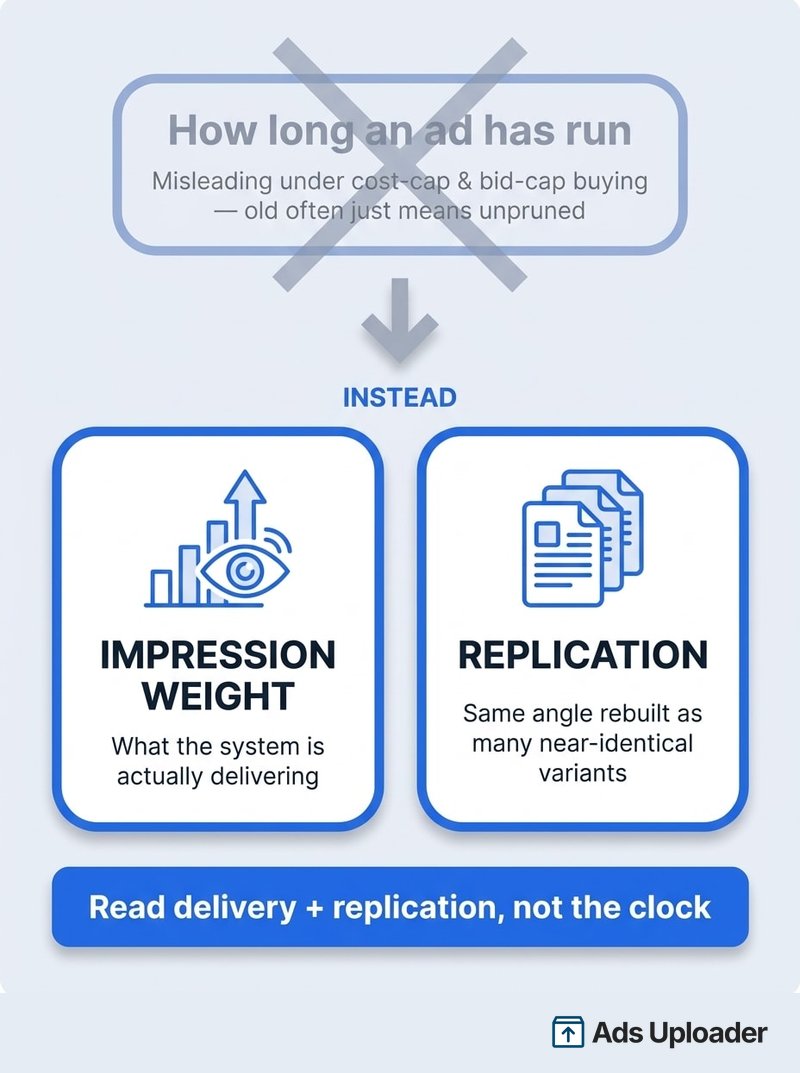 Infographic showing that how long an ad has run is a misleading signal under cost-cap and bid-cap buying because an old ad often just means it was never pruned, and that impression weight (what the system is actually delivering) plus replication (the same angle rebuilt as many near-identical variants) are what to read instead: read delivery and replication, not the clock