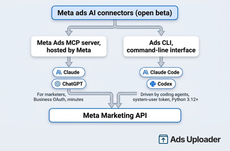 Diagram showing Meta ads AI connectors split into two paths: the hosted MCP server for AI chat clients and the Ads CLI driven by agentic coding tools, both reaching the Meta Marketing API