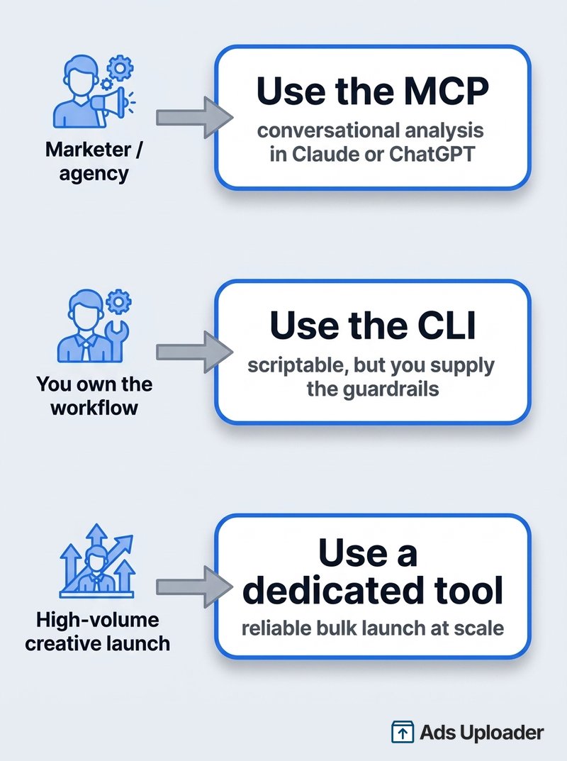 Decision split: marketers and agencies route to the MCP for conversational analysis, teams that own their own automation route to the CLI, and high-volume creative launch routes to a dedicated upload tool