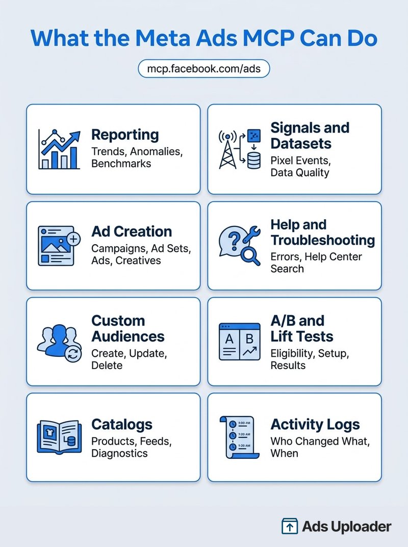 Mapa de capacidades del servidor oficial Meta Ads MCP que muestra ocho categorías de herramientas, desde reportes y creación de anuncios hasta catálogos, experimentos y registros de actividad