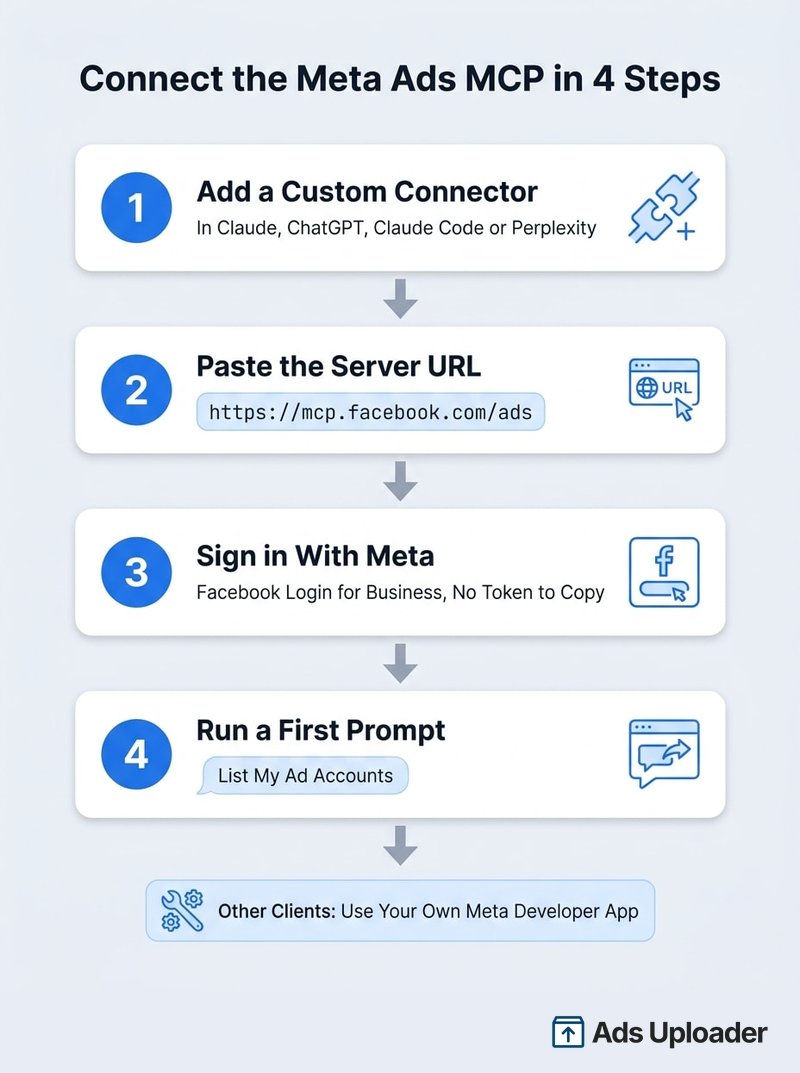 Cuatro pasos para conectar el Meta Ads MCP: añadir un conector personalizado, pegar mcp.facebook.com/ads, iniciar sesión con Meta y luego listar tus cuentas publicitarias