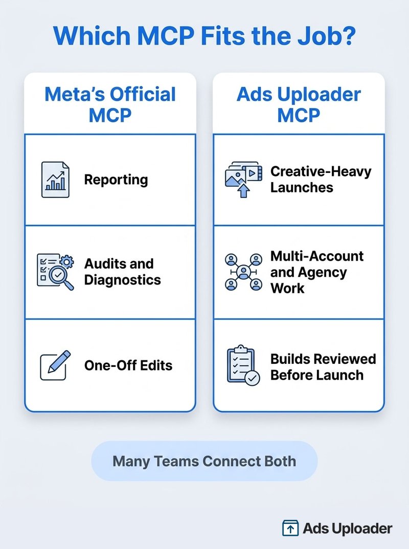 Guía de decisión: el Ads MCP oficial de Meta para reportes, auditorías y ediciones puntuales; el Ads Uploader MCP para lanzamientos con muchos creativos, trabajo de agencia y builds revisados antes del lanzamiento