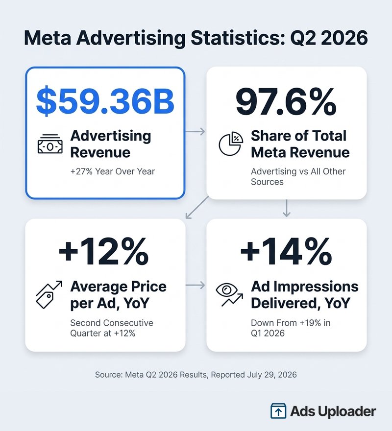 Statistiques publicitaires Meta pour le Q2 2026 : chiffre d'affaires publicitaire de 59.36 milliards de dollars en hausse de 27 pour cent, publicité à 97.6 pour cent du chiffre d'affaires total, prix moyen par annonce en hausse de 12 pour cent, impressions publicitaires en hausse de 14 pour cent