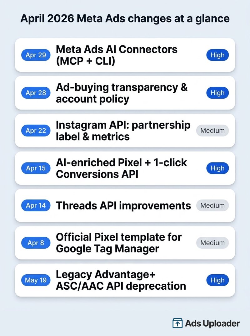 April 2026 Meta Ads changes at a glance: Apr 29 AI Connectors (High), Apr 28 ad-buying transparency and account policy (High), Apr 22 Instagram API partnership label and metrics (Medium), Apr 15 AI-enriched Pixel and one-click Conversions API (High), Apr 14 Threads API improvements (Medium), Apr 8 official Pixel template for Google Tag Manager (Medium), May 19 legacy Advantage+ ASC/AAC API deprecation (High)