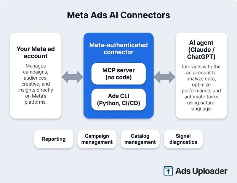 Meta Ads AI Connectors architecture: your Meta ad account connects bidirectionally through a Meta-authenticated connector (MCP server with no code, or the Python Ads CLI) to an AI agent such as Claude or ChatGPT, covering reporting, campaign management, catalog management, and signal diagnostics