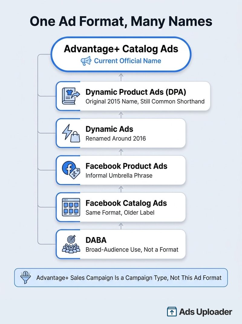 Grafica che associa Dynamic Product Ads, DPA, Dynamic Ads, Facebook Product Ads, Facebook Catalog Ads e DABA al nome attuale Advantage+ catalog ads