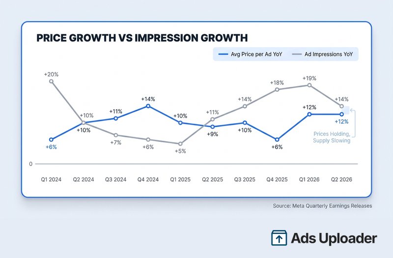 Graphique en courbes comparant la croissance du prix des annonces de Meta et la croissance des impressions par trimestre, montrant les prix qui montent tandis que la croissance des impressions ralentit en 2026