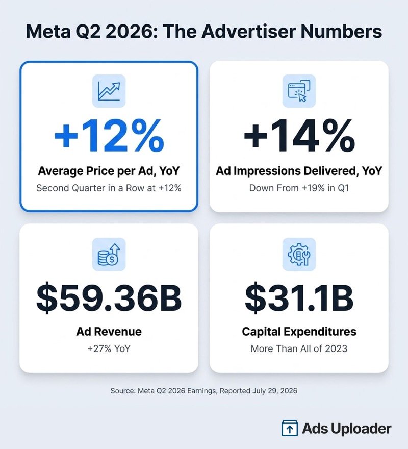 Résultats Q2 2026 de Meta pour les annonceurs : prix moyen par annonce en hausse de 12%, impressions en hausse de 14%, chiffre d'affaires publicitaire de $59.36 milliards, capex de $31.1 milliards