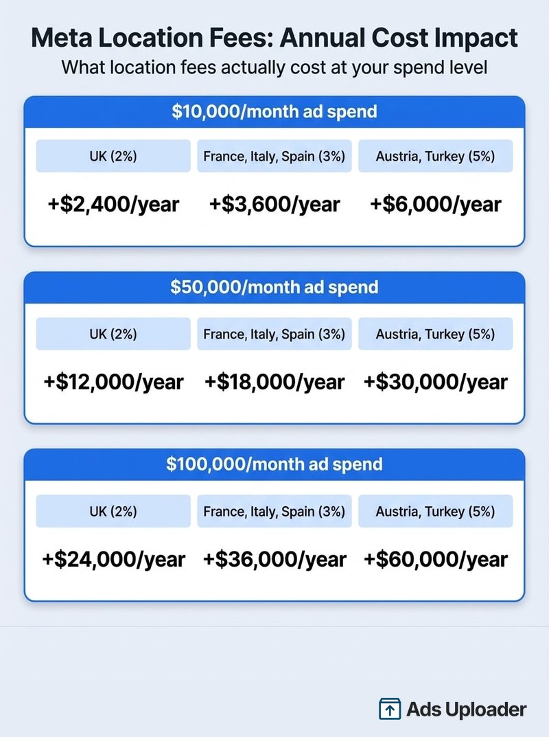 Infographic showing annual Meta location fee costs across three spend levels and six countries, ranging from $2,400 per year for UK targeting at $10,000 monthly spend to $60,000 per year for Austrian targeting at $100,000 monthly spend