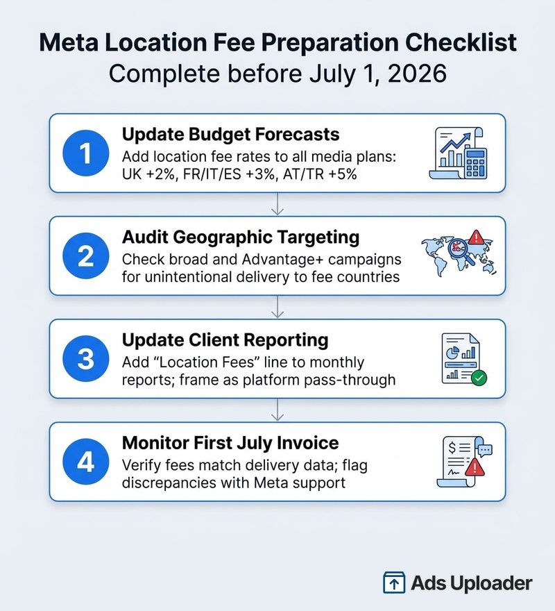 Four-step preparation checklist for Meta location fees: update budget forecasts, audit geographic targeting, update client reporting, and monitor first July invoice