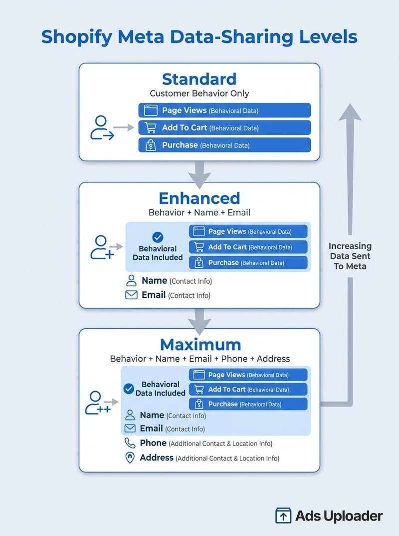 Tres niveles de intercambio de datos del Meta Pixel en Shopify: Estándar envía solo el comportamiento del cliente, Mejorado añade nombre y correo, y Máximo añade teléfono y dirección.