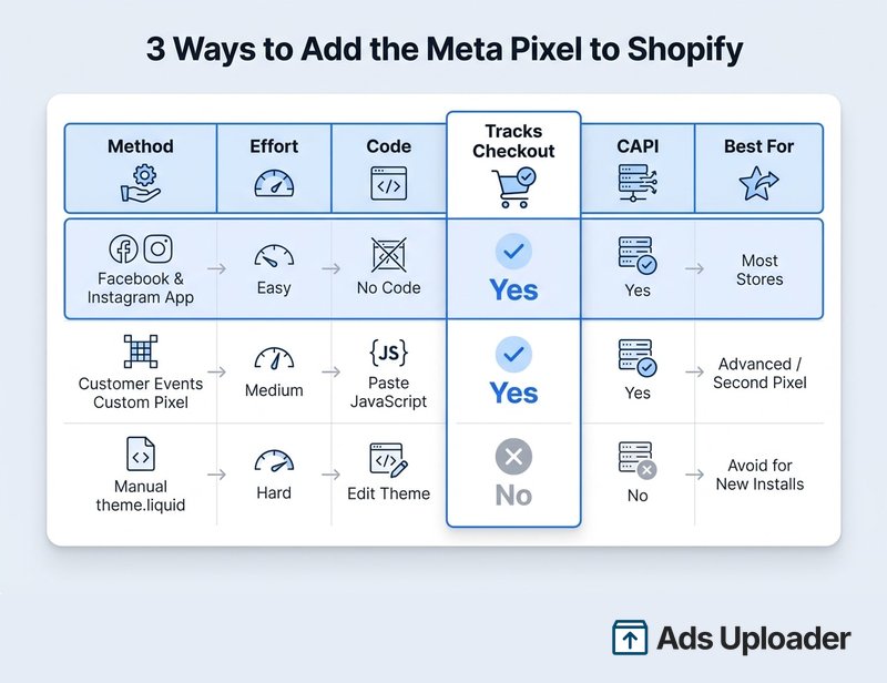 Tabla de comparación de tres formas de añadir el Meta Pixel a Shopify: la app de Facebook e Instagram, un pixel personalizado de Customer Events y el código manual del tema, evaluadas en esfuerzo, código, seguimiento del checkout y CAPI.