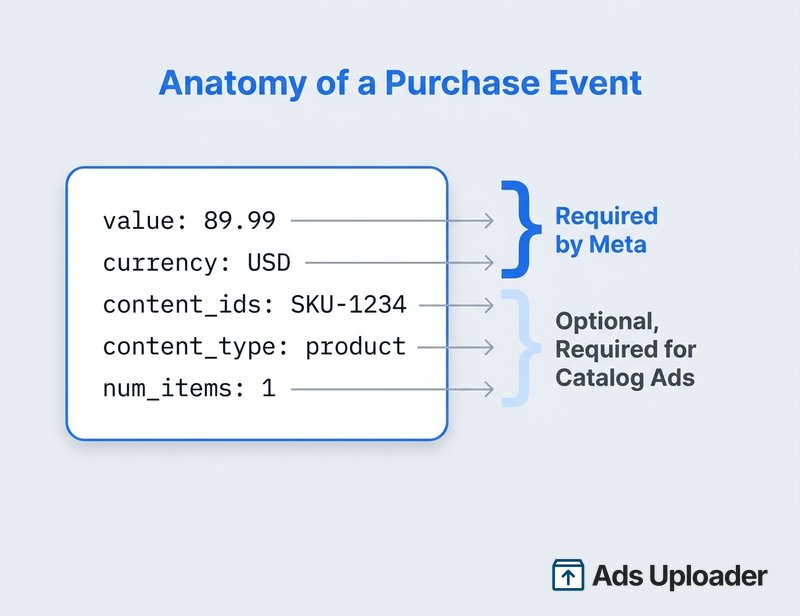 Un evento Purchase del Meta Pixel anotado que muestra value y currency como los parámetros que Meta requiere y content_ids, content_type y num_items como parámetros opcionales necesarios para los anuncios de catálogo.