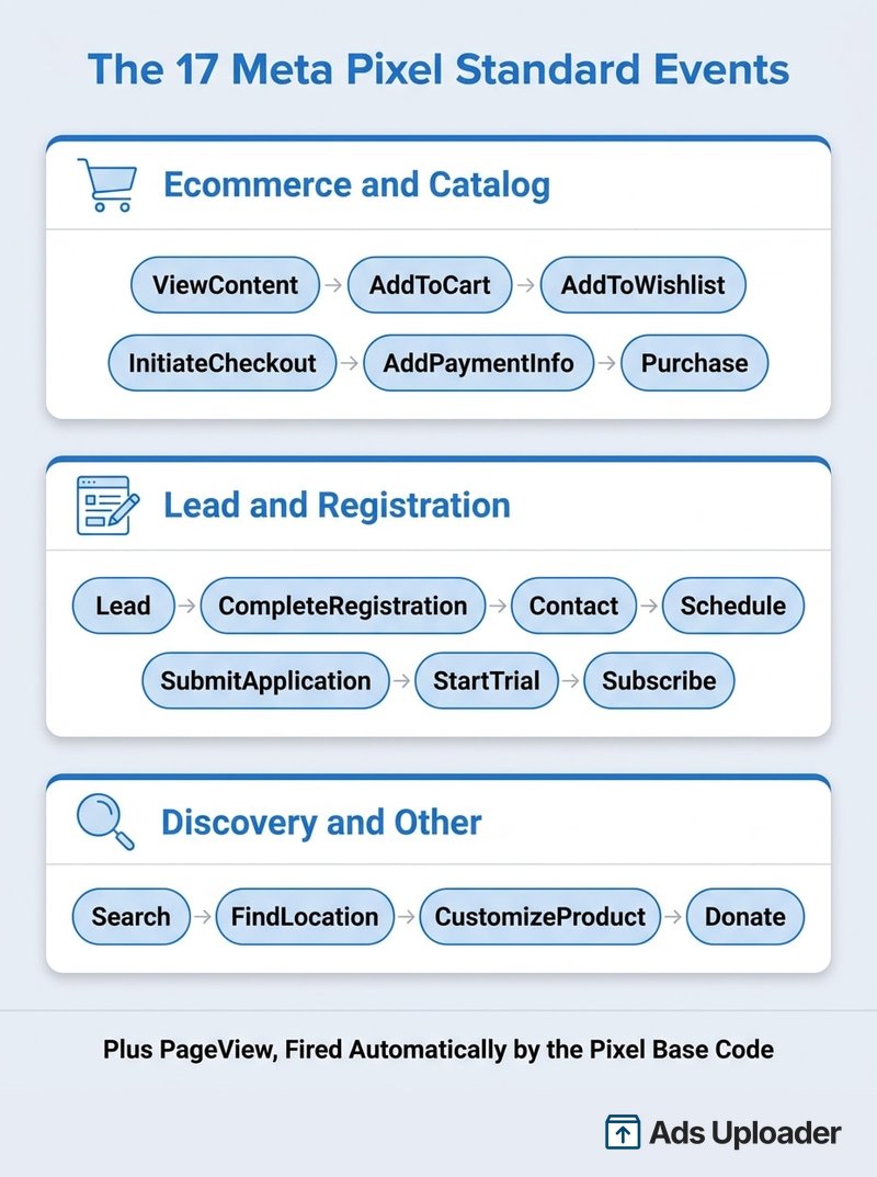 Los 17 eventos estándar del Meta Pixel agrupados en categorías de ecommerce y catálogo, lead y registro, y descubrimiento, con PageView indicado como el evento automático del código base.