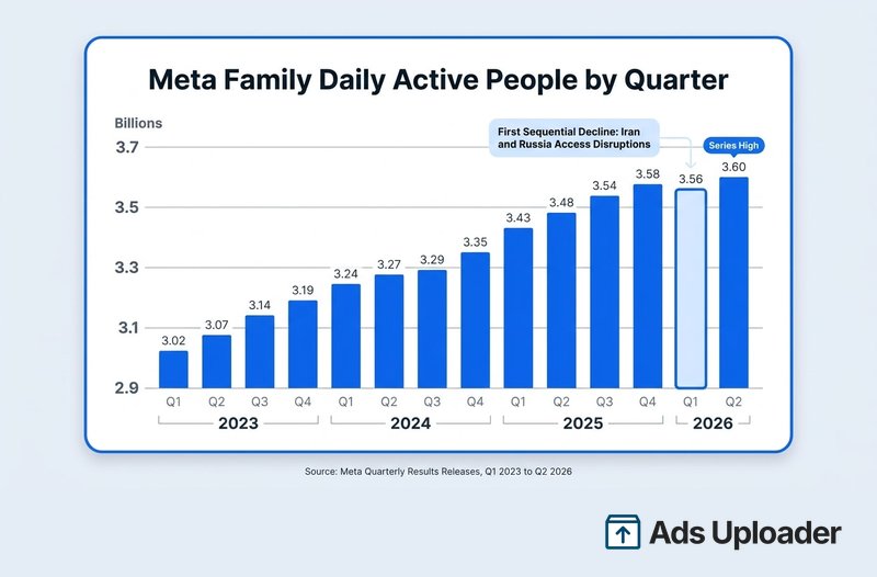 Column chart of Meta Family daily active people by quarter from Q1 2023 to Q2 2026, rising from 3.02 billion to 3.60 billion