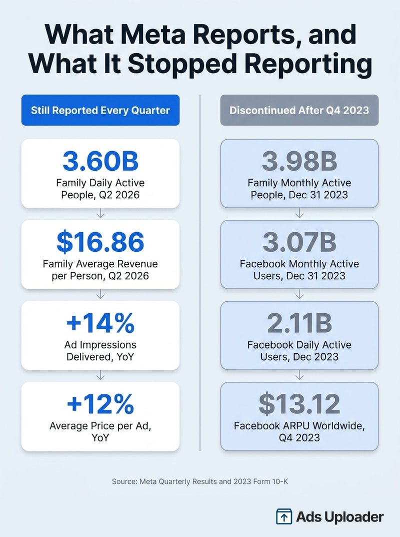 Comparison of Meta user metrics still reported quarterly versus metrics discontinued after Q4 2023