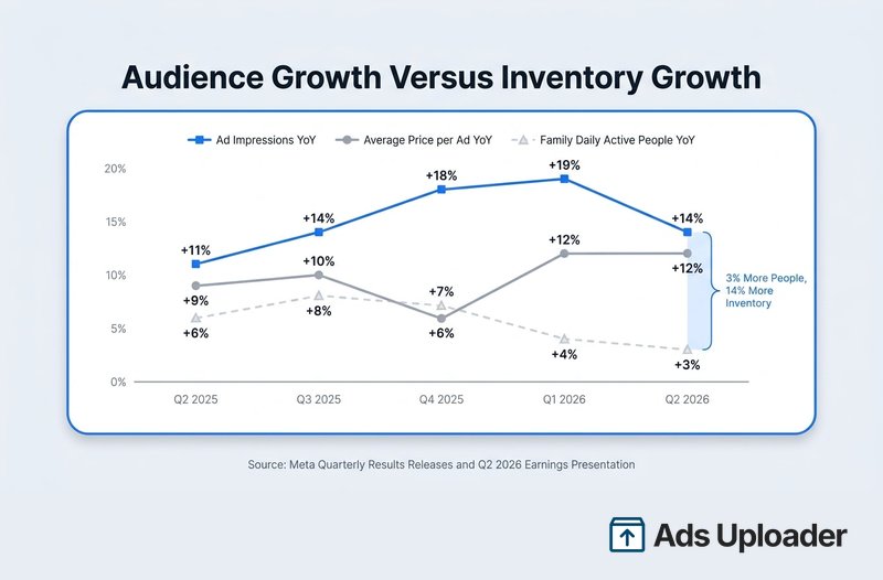 Line chart comparing Meta daily active people growth, ad impressions growth, and average price per ad growth from Q2 2025 to Q2 2026