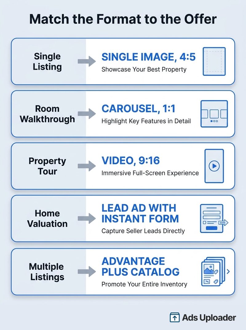 Matriz de decisão que relaciona cinco tipos de oferta de anúncios de imóveis aos formatos de anúncio e proporções recomendados da Meta
