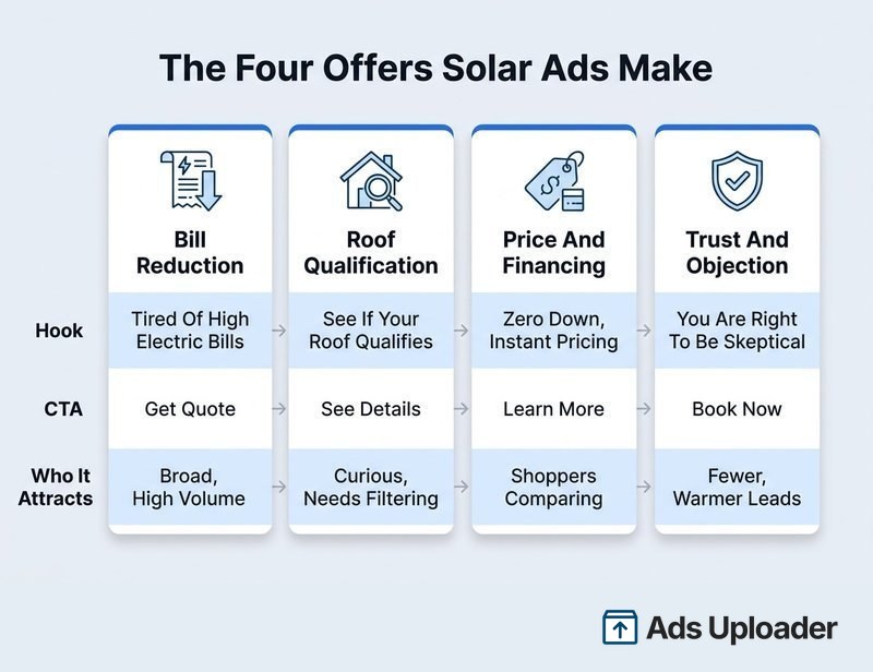 Comparison chart of the four offer types used in solar Facebook ads: bill reduction, roof qualification, price and financing, and trust.