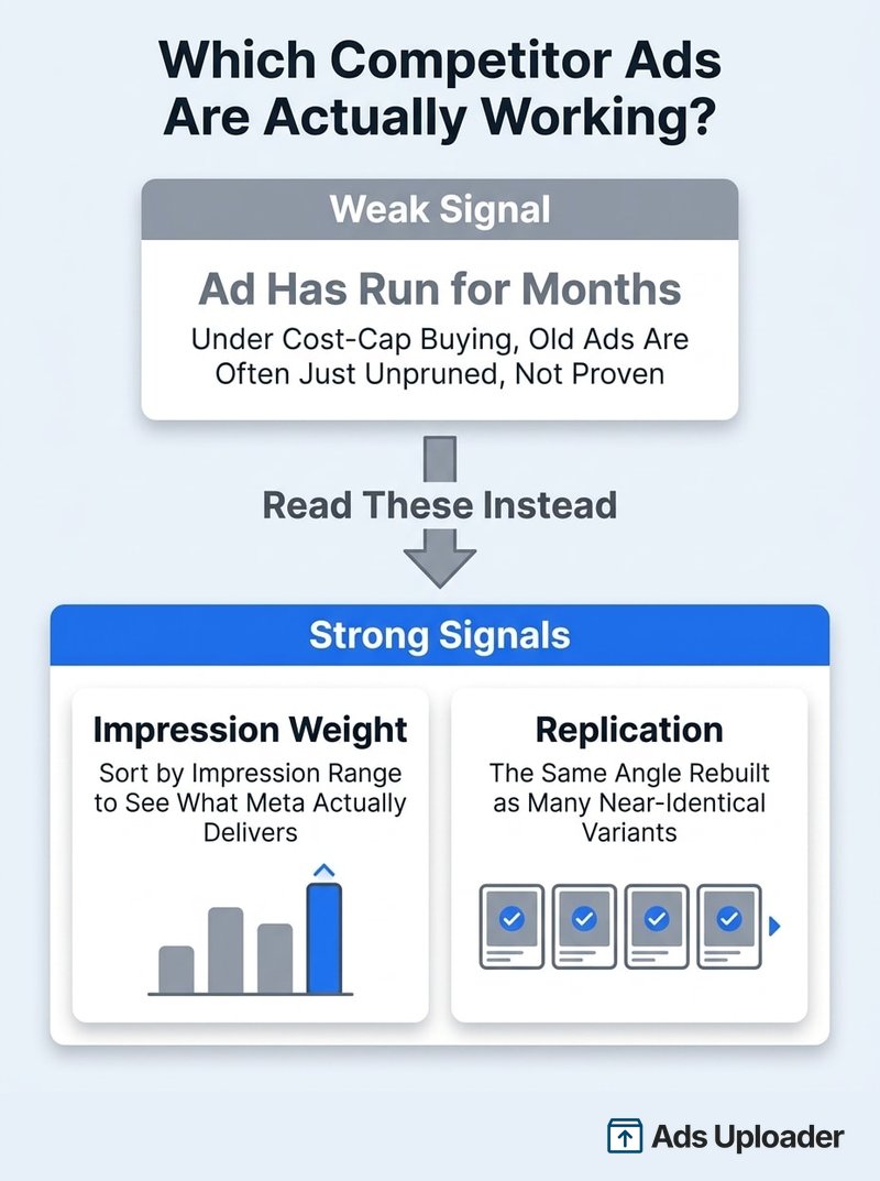 L'âge d'une publicité est un signal faible de la performance des publicités Facebook des concurrents ; le poids d'impressions et la réplication de créa sont les signaux forts à lire
