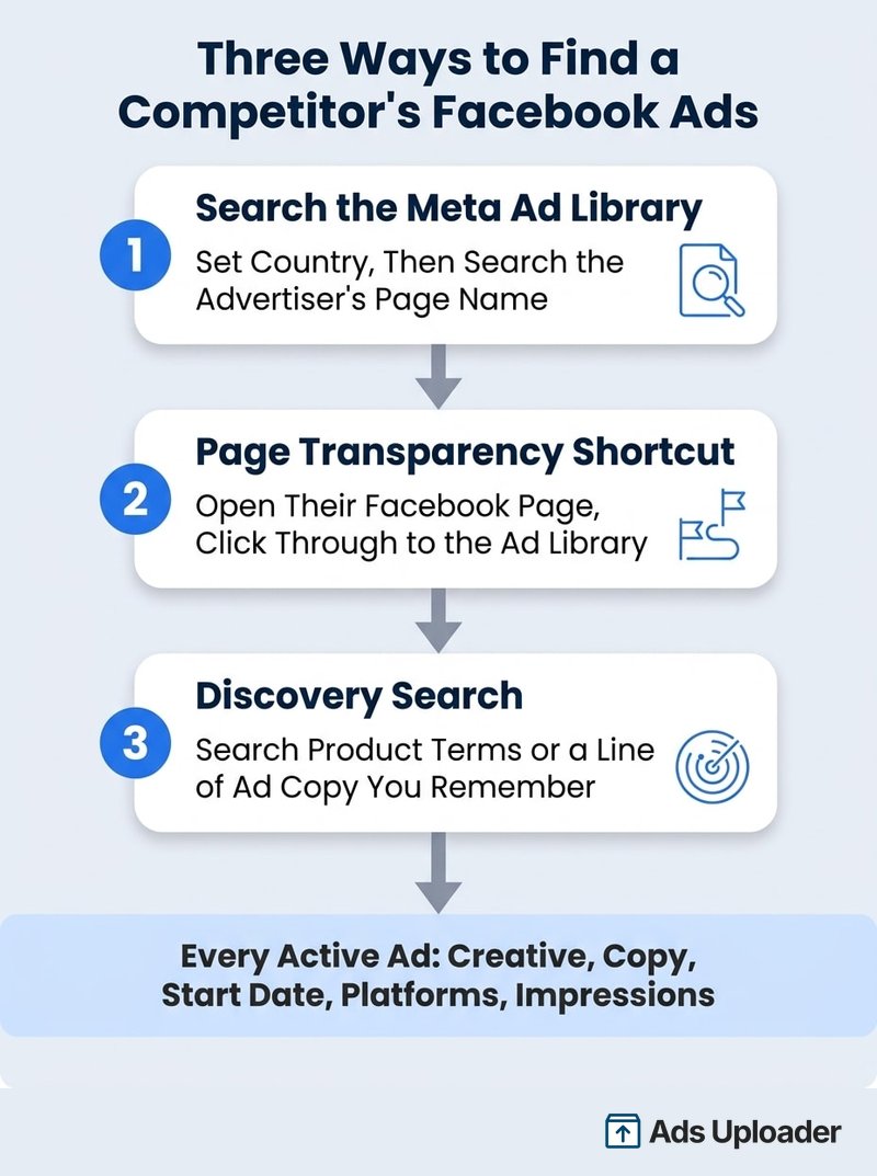 Trois façons de trouver les publicités Facebook des concurrents : recherche dans la Meta Ad Library, le raccourci Transparence de la Page, et la recherche de découverte par mot-clé ou texte