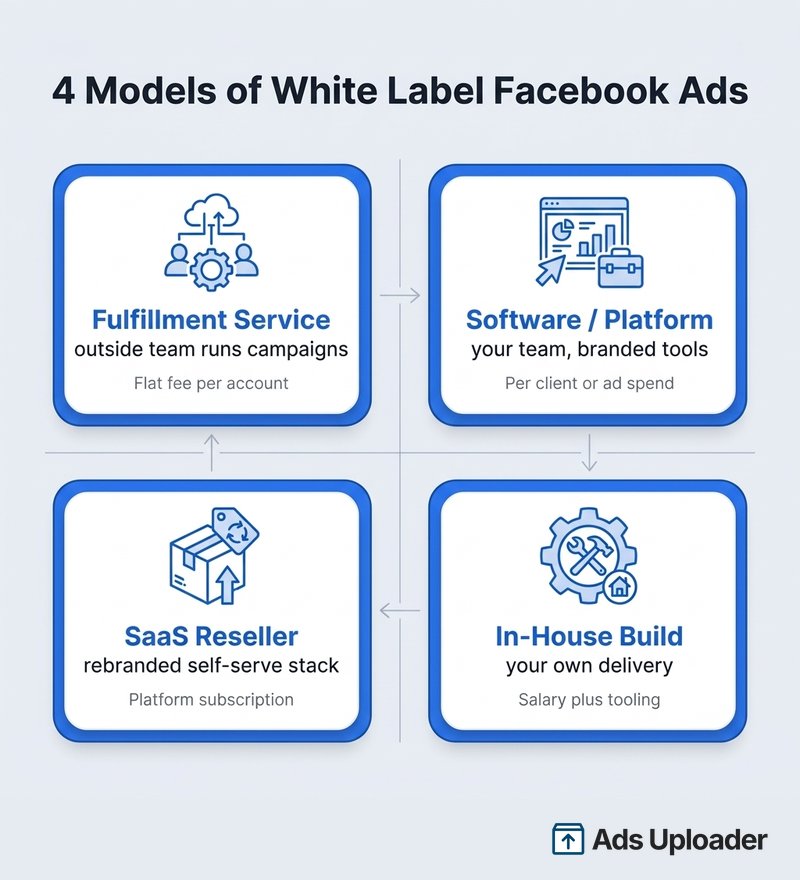 Confronto dei quattro modelli di annunci Facebook white-label: servizio di fulfillment, piattaforma software, rivenditore SaaS e build in-house