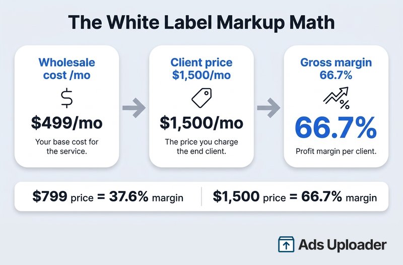 Matematica del markup di annunci Facebook white-label che mostra un costo wholesale di $499 che sale al prezzo cliente e il margine lordo risultante