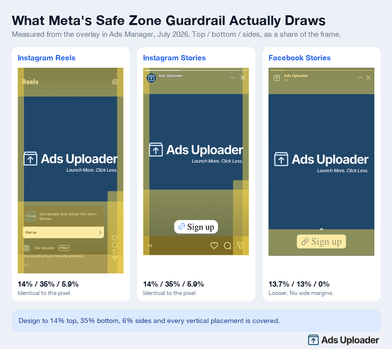 Sobreposições do Safe Zone Guardrail capturadas no Meta Ads Manager para Instagram Reels, Instagram Stories e Facebook Stories, mostrando as mesmas faixas amarelas de 14 por cento no topo e 35 por cento na parte inferior nos dois posicionamentos do Instagram e as faixas mais folgadas de 13 por cento sem margens laterais no Facebook Stories